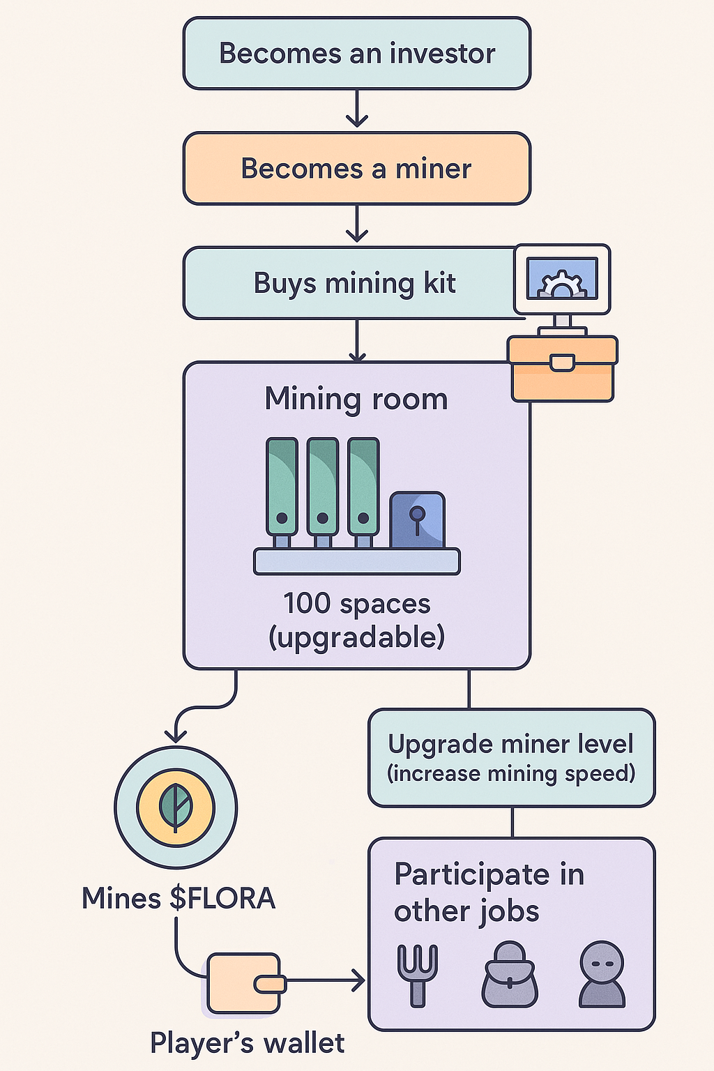 Mining Flowchart