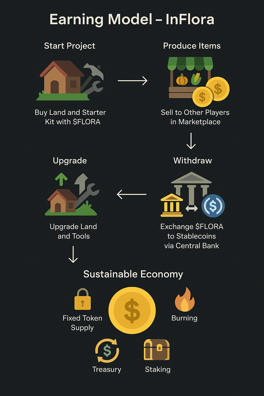 Earning Model Diagram