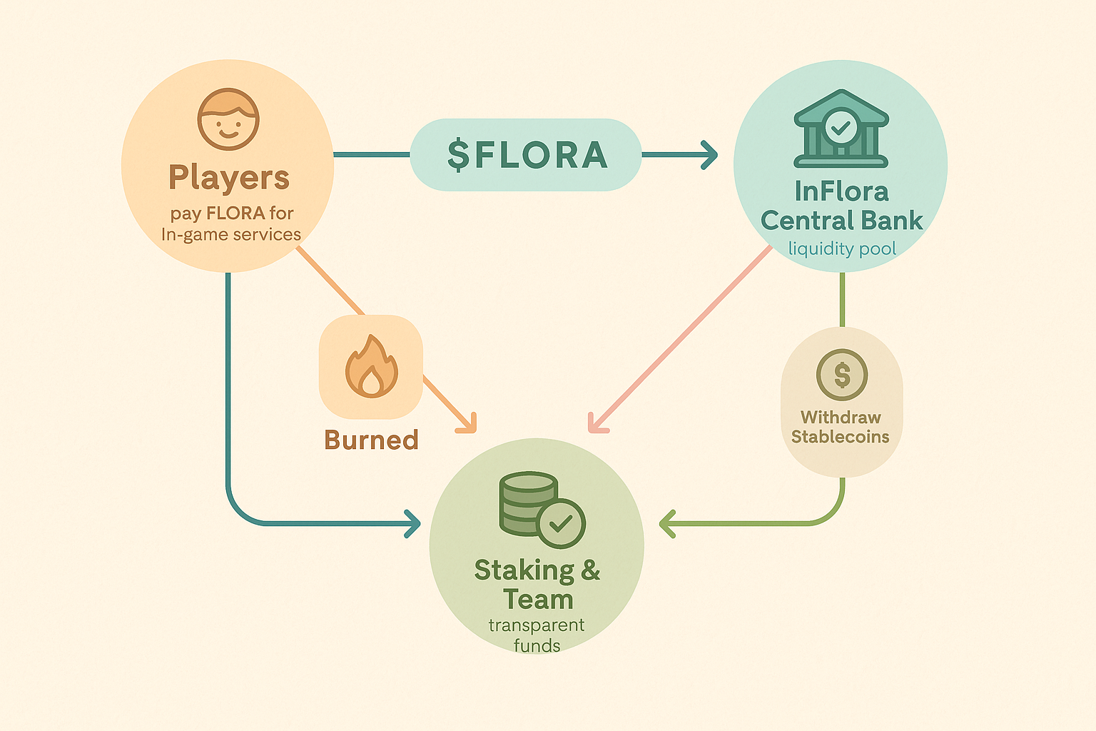 InFlora Circular Economy
