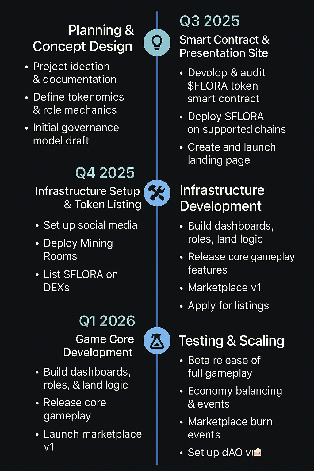 InFlora Roadmap Timeline